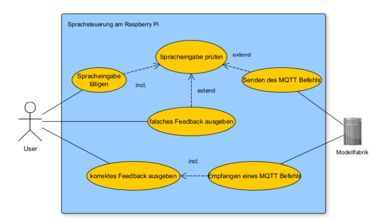 Sprachsteuerung Softwareentwicklungsprojekt