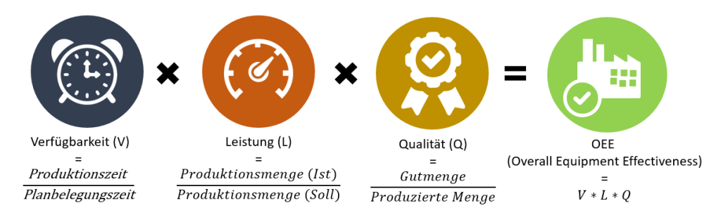 Wie wird die OEE-Kennzahl berechnet?