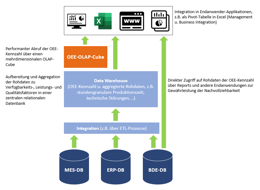 OEE-OLAP-Cube